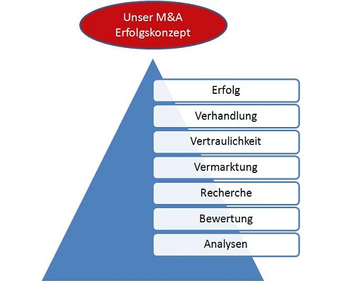 Unternehmensverkauf